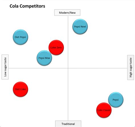 Perceptual Map 101 Definition Examples And How To Make One 2022