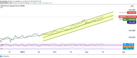 Gbpjpy Attacks Resistance Noor Trends