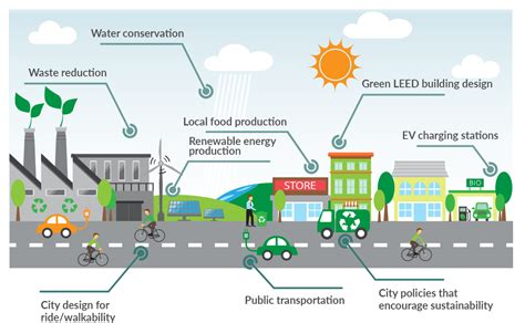 Discover The Most Sustainable Cities In The Us