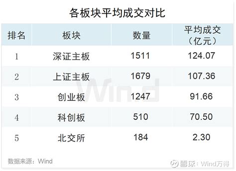 2023年一季度创业板榜单揭幕 2023年一季度 创业板指 累计上涨225，相比于 上证指数 、 深证成指 、 科创50 、 沪深300