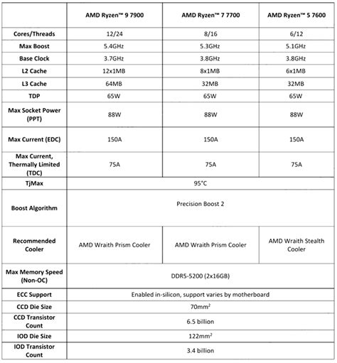 AMD Ryzen 9 7900 processor review