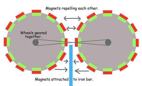 Magnet motor | Physics Forums