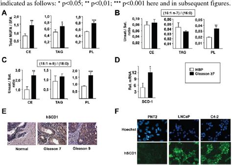 Figure From Abrogation Of De Novo Lipogenesis By Stearoyl Coa