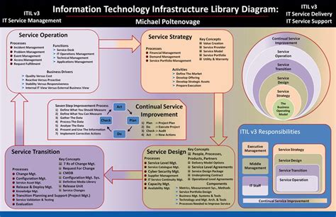 Itil Process Diagram - piepassl