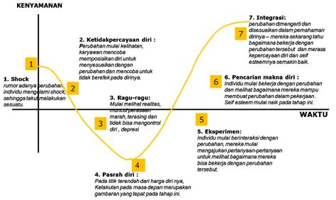 Contoh Manajemen Perubahan Organisasi Sketsa Riset