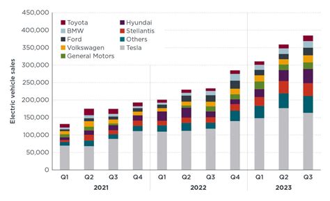 U.S. electric vehicle sales soar into ‘24 - International Council on ...