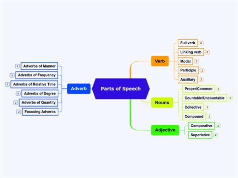 Parts Of Speech Mind Map