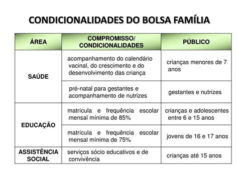 PPT PROGRAMA BOLSA FAMÍLIA PowerPoint Presentation free download