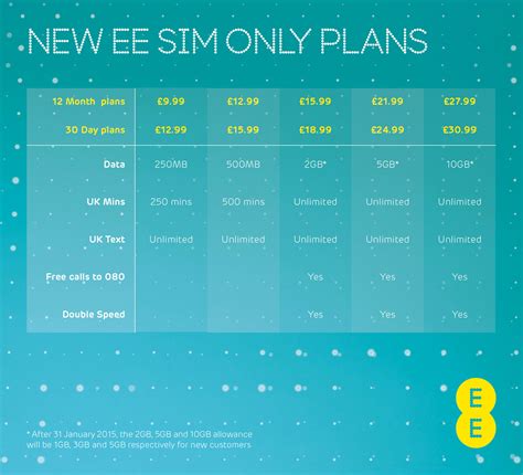 EE Refreshes SIM Only 4G Plans