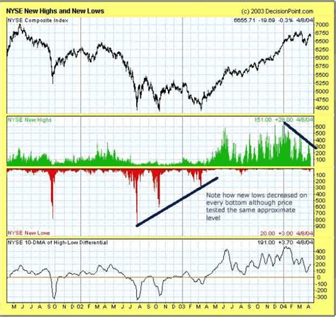 New Highsnew Lows Definition And Example Investinganswers