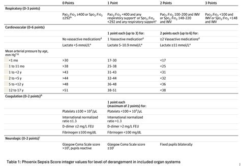 Critical Kids: Phoenix Sepsis Criteria - emDocs