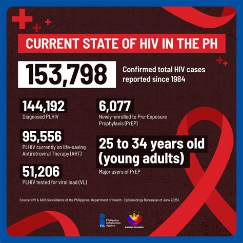 quarter hiv aids surveillance   philippines report