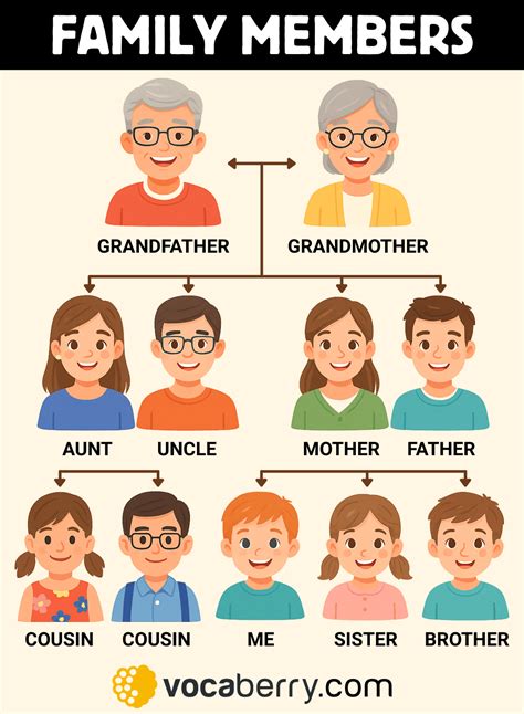 family members  english complete list  examples family tree