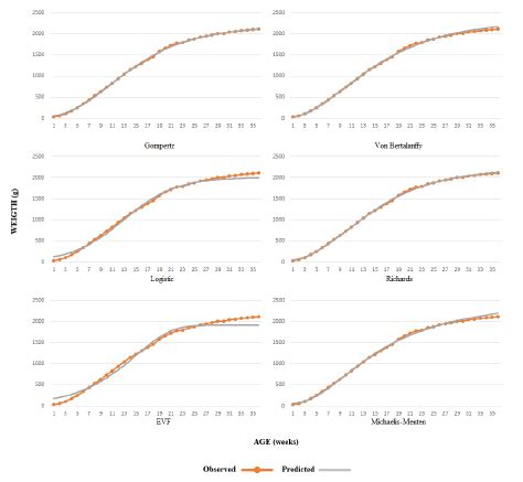 SciELO Brasil Use Of Mathematical Models In The Analysis Of Growth