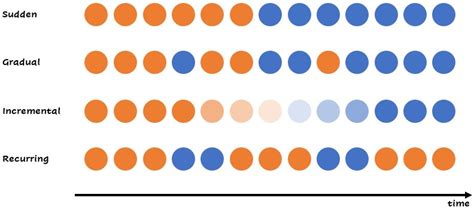 Detecting Data Drift with Machine Learning | Blog post by Hennie de ...