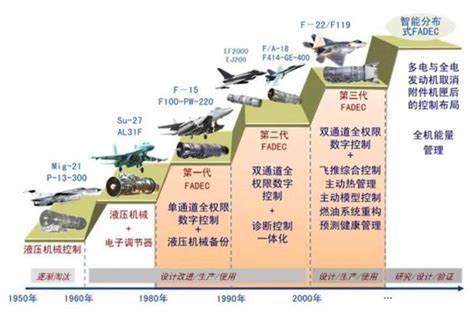 文章推荐 孙志岩：航空发动机控制系统发展概述 搜狐大视野 搜狐新闻