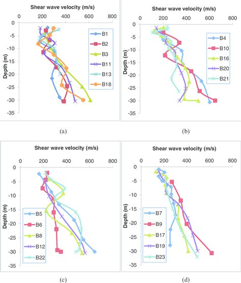 A D Plot Of Shear Wave Velocity Versus Depth Of Data Considered In