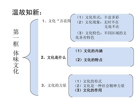 人教版必修三第一课第二框文化与经济政治word文档在线阅读与下载无忧文档