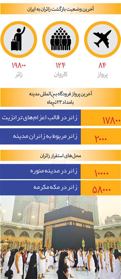 آخرین وضعیت بازگشت حجاج به ایران چند کاروان به کشور برگشتند؟