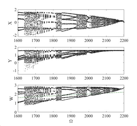 Bifurcation diagram using the Poincaré sections of the states of the... | Download Scientific ...