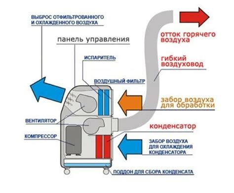 Все про мобильные кондиционеры: виды, как работает, сколько стоит ...