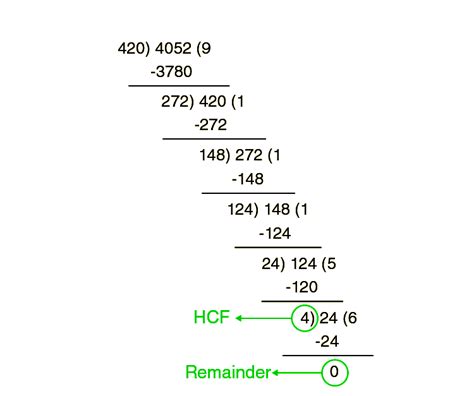 HCF of 4052 and 420 - Calculation Methods & Solved Example