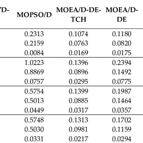 The Mean Minimum And Standard Deviation Of Igd Values For Different