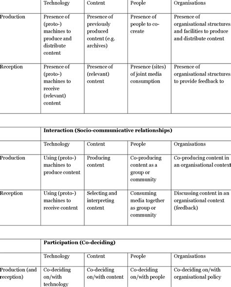 access interaction  participation  aip model access presence