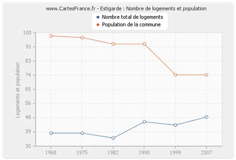 LOGEMENT ESTIGARDE Statistiques De L Immobilier D Estigarde 40240