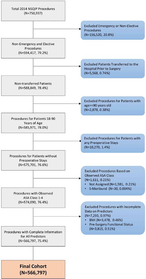 Flowchart Of Cohort Inclusion And Exclusion Criteria Download