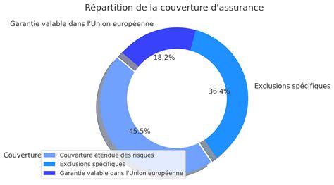 Art L Code Des Assurances Obligation Et Garanties