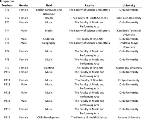 Demographic Information On The Sample Of The Qualitative Research