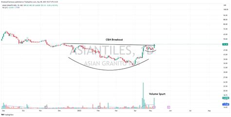 Breakout Charts On Twitter Stock To Watch 1 Medanta 2 Asian Tiles