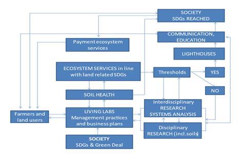 Schematic Representation Of Contributions By Ecosystem Services To