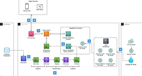 Artificial Intelligence | AWS Architecture Blog