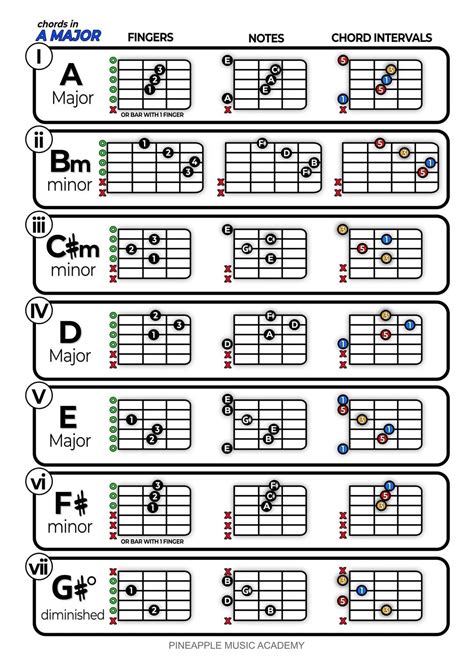 Pin By Tim Hines On Guitar Acoustic Guitar Lessons Music Theory