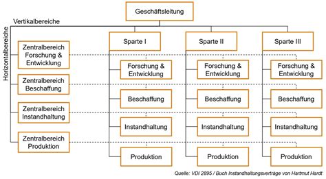 Aufbauorganisation Im Unternehmen MEBEDO