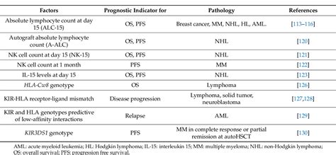 Table 2 From Human NK Cells In Autologous Hematopoietic Stem Cell