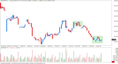 Vfmdirect In Bank Nifty Hourly Charts