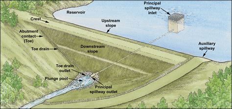Common Problems At Dams Department Of Natural Resources