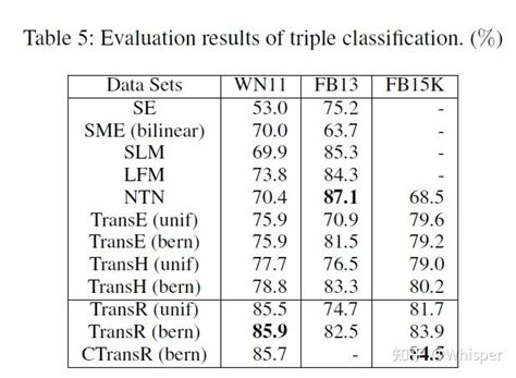 论文笔记TransR Learning Entity and Relation Embeddings for Knowledge Graph