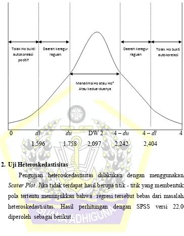 Uji Heteroskedastisitas Analisis Dan Pembahasan