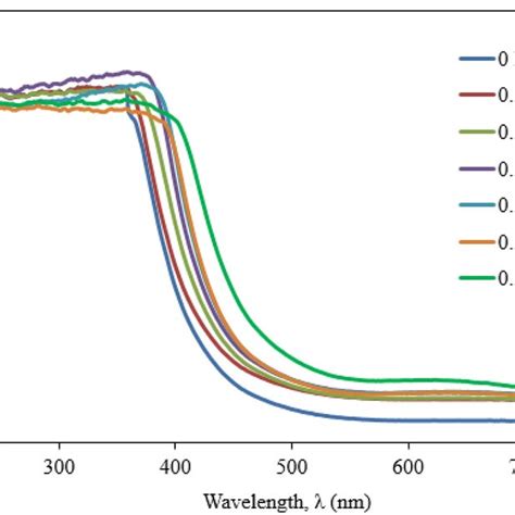 Optical Absorption For Teo207b2o303 1 Xbi2o3x Glasses