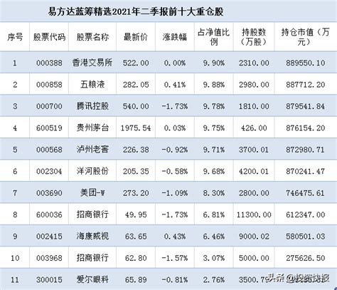 “公募一哥”张坤二季度最新持仓曝光！十大重仓股有变动，减持这些股易方达