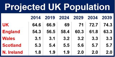 Uk Population To Grow By M Over Next Years Market Business News