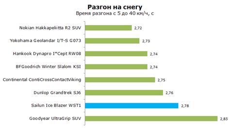 Шины Sailun Ice Blazer WST1 - тест Сайлун ВСТ1: отзывы, описание, фото ...