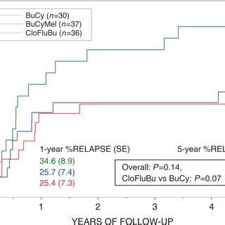 LFS According To Conditioning Probability Of Leukemia Free Survival At