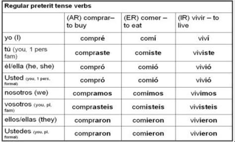 Prederate Tense Diagram Quizlet