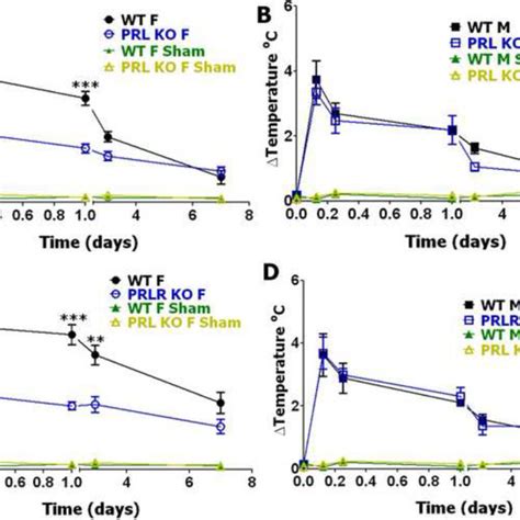 Incision Induced Cold Hyperalgesia In Wt Prl Ko And Prl R Ko Female