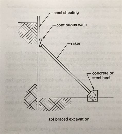 Structure Magazine Excavation Shoring Design Guide